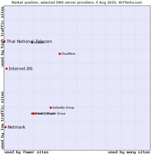 Market position of Internet.BS vs. Netmark vs. Thai National Telecom