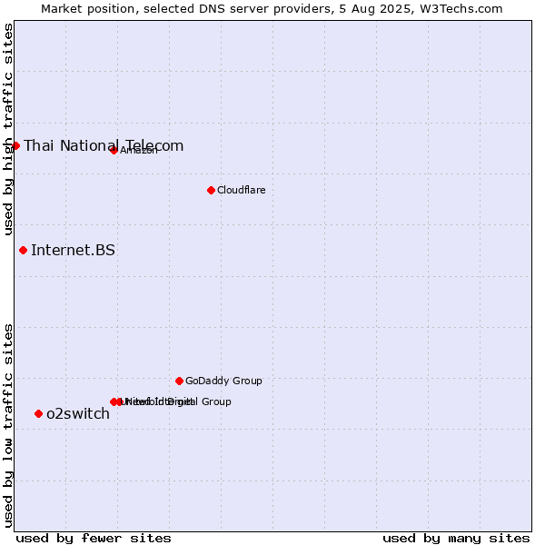 Market position of o2switch vs. Internet.BS vs. Thai National Telecom