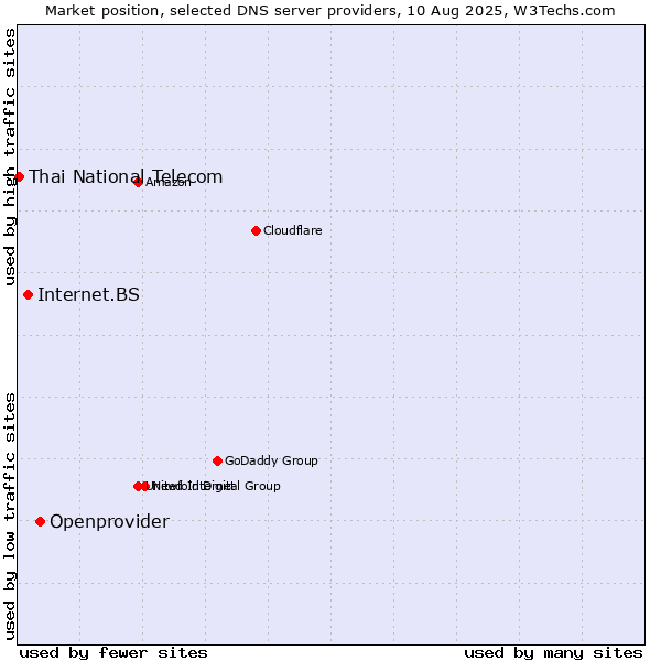 Market position of Openprovider vs. Internet.BS vs. Thai National Telecom
