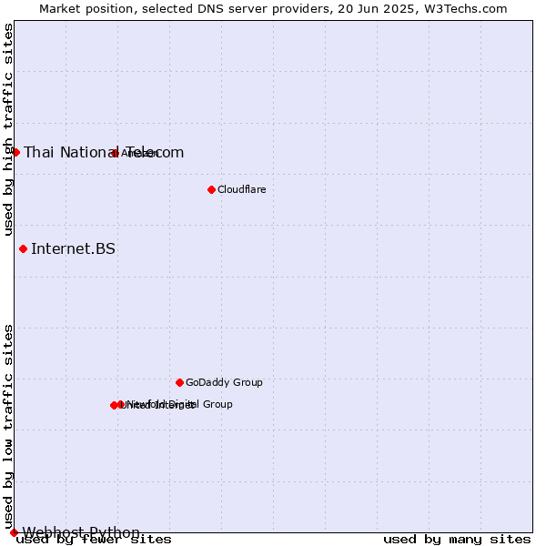 Market position of Internet.BS vs. Thai National Telecom vs. Webhost Python