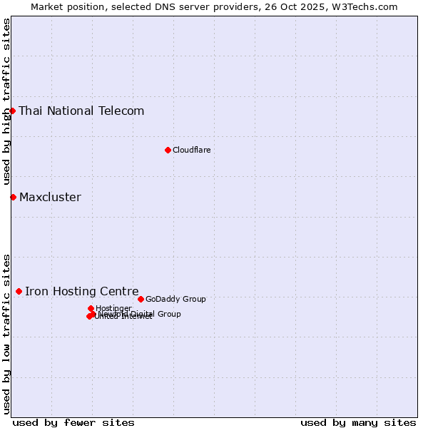 Market position of Iron Hosting Centre vs. Maxcluster vs. Thai National Telecom