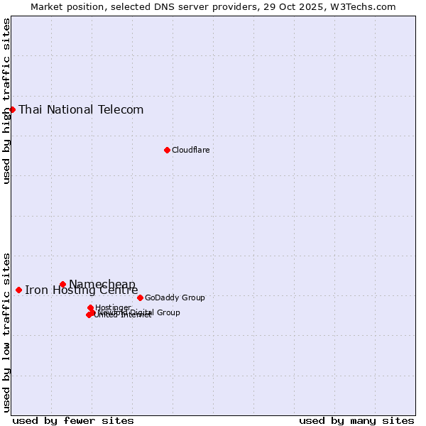 Market position of Namecheap vs. Iron Hosting Centre vs. Thai National Telecom