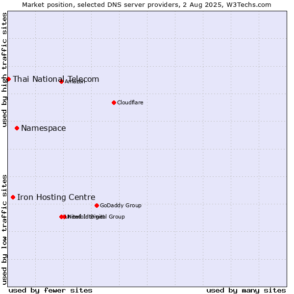 Market position of Namespace vs. Iron Hosting Centre vs. Thai National Telecom