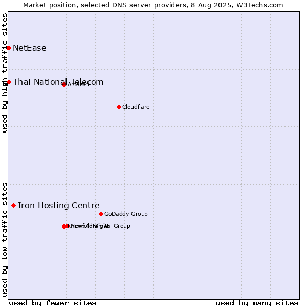 Market position of Iron Hosting Centre vs. Thai National Telecom vs. NetEase