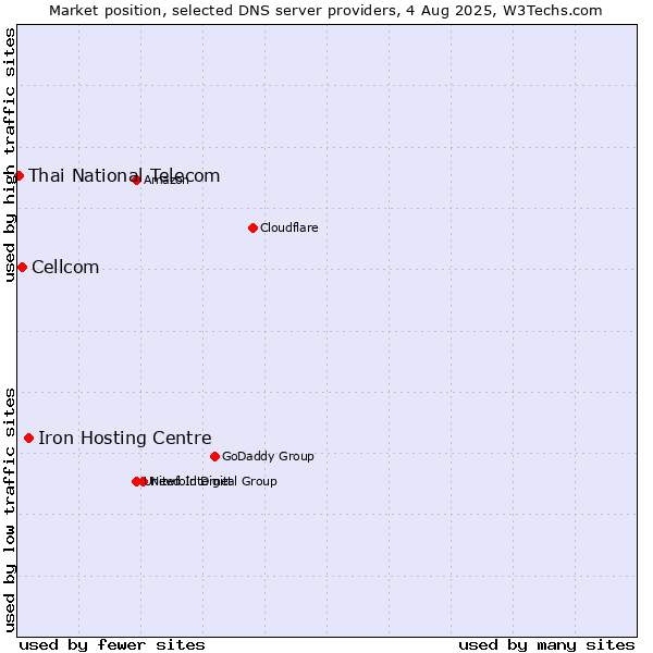 Market position of Iron Hosting Centre vs. Cellcom vs. Thai National Telecom