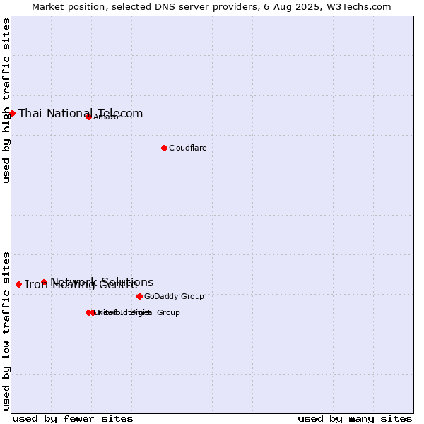 Market position of Network Solutions vs. Iron Hosting Centre vs. Thai National Telecom