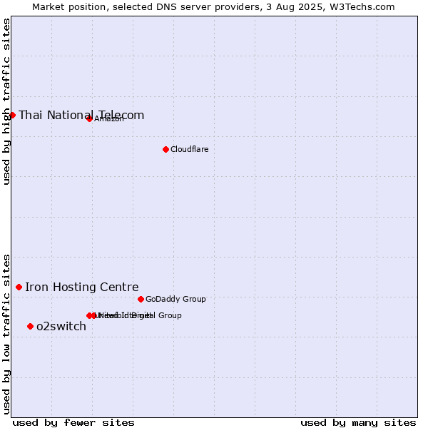 Market position of o2switch vs. Iron Hosting Centre vs. Thai National Telecom
