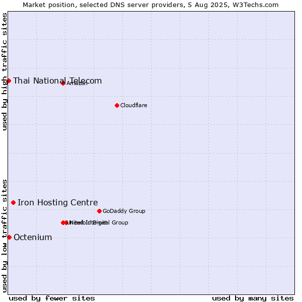 Market position of Iron Hosting Centre vs. Octenium vs. Thai National Telecom