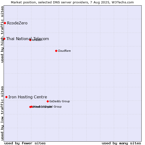 Market position of Iron Hosting Centre vs. RcodeZero vs. Thai National Telecom