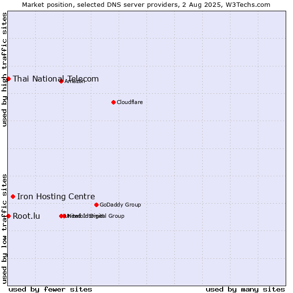 Market position of Iron Hosting Centre vs. Thai National Telecom vs. Root.lu
