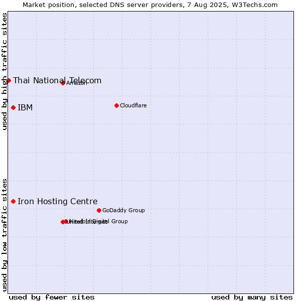 Market position of Iron Hosting Centre vs. IBM vs. Thai National Telecom