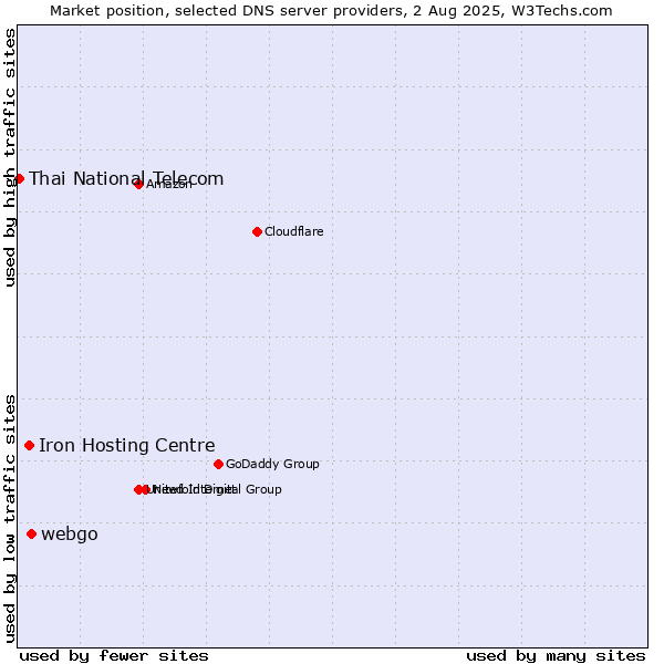 Market position of webgo vs. Iron Hosting Centre vs. Thai National Telecom