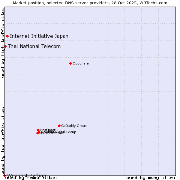 Market position of Internet Initiative Japan vs. Thai National Telecom vs. Webhost Python