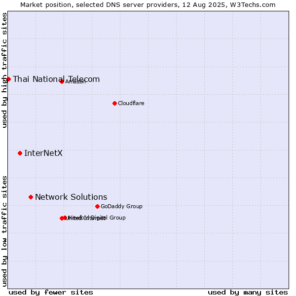 Market position of Network Solutions vs. InterNetX vs. Thai National Telecom