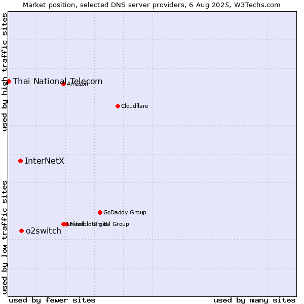 Market position of o2switch vs. InterNetX vs. Thai National Telecom