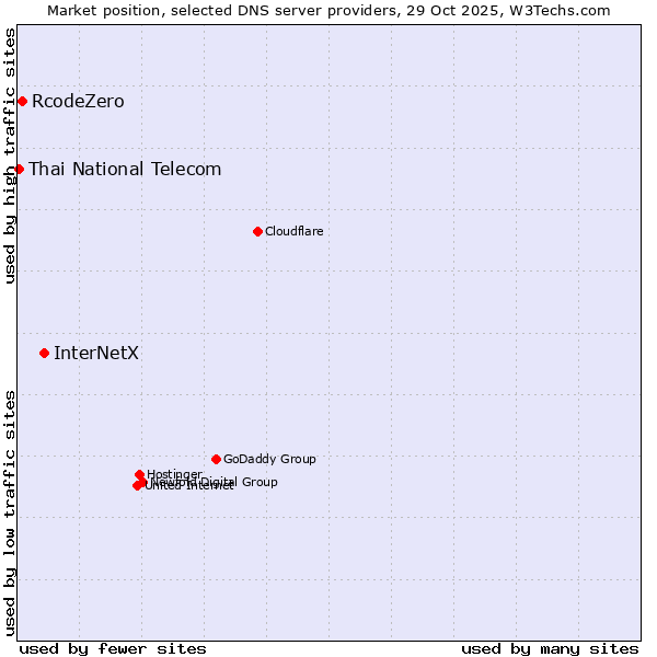 Market position of InterNetX vs. RcodeZero vs. Thai National Telecom