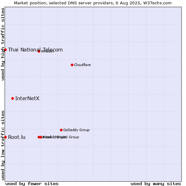 Market position of InterNetX vs. Thai National Telecom vs. Root.lu