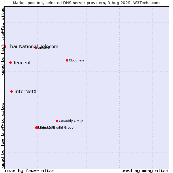 Market position of InterNetX vs. Tencent vs. Thai National Telecom