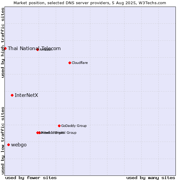 Market position of InterNetX vs. webgo vs. Thai National Telecom