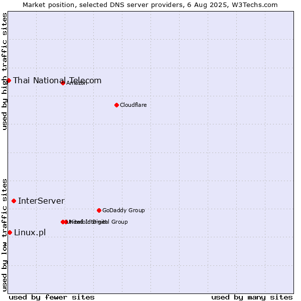 Market position of InterServer vs. Linux.pl vs. Thai National Telecom