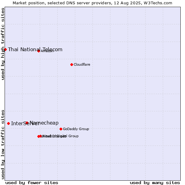 Market position of Namecheap vs. InterServer vs. Thai National Telecom