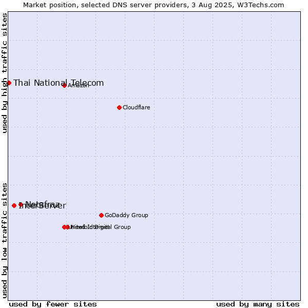 Market position of Netafraz vs. InterServer vs. Thai National Telecom