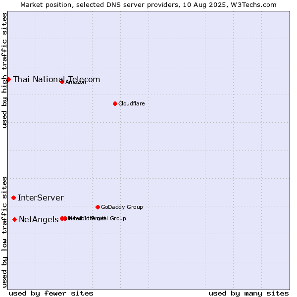 Market position of NetAngels vs. InterServer vs. Thai National Telecom