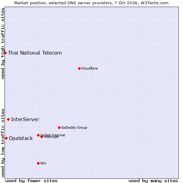 Market position of InterServer vs. Opalstack vs. Thai National Telecom