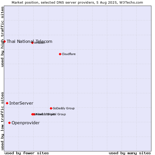 Market position of Openprovider vs. InterServer vs. Thai National Telecom