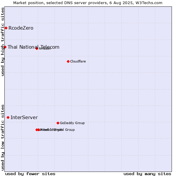 Market position of InterServer vs. RcodeZero vs. Thai National Telecom