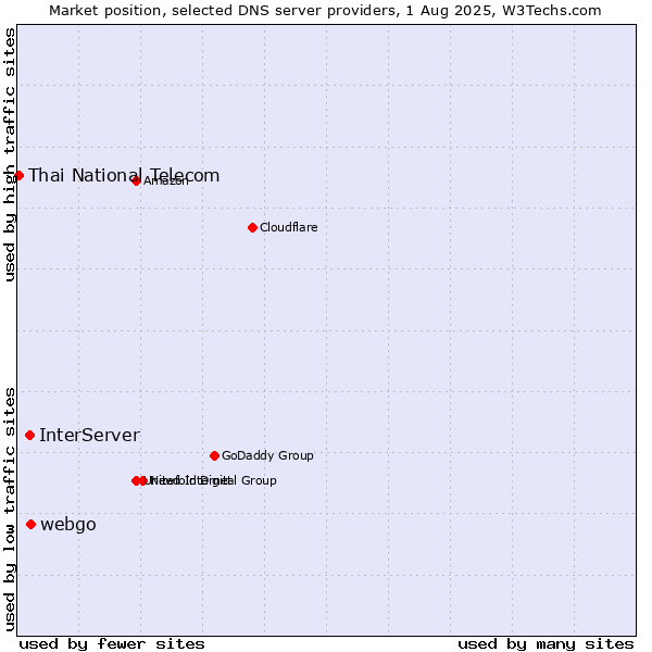 Market position of InterServer vs. webgo vs. Thai National Telecom