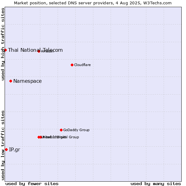 Market position of Namespace vs. IP.gr vs. Thai National Telecom