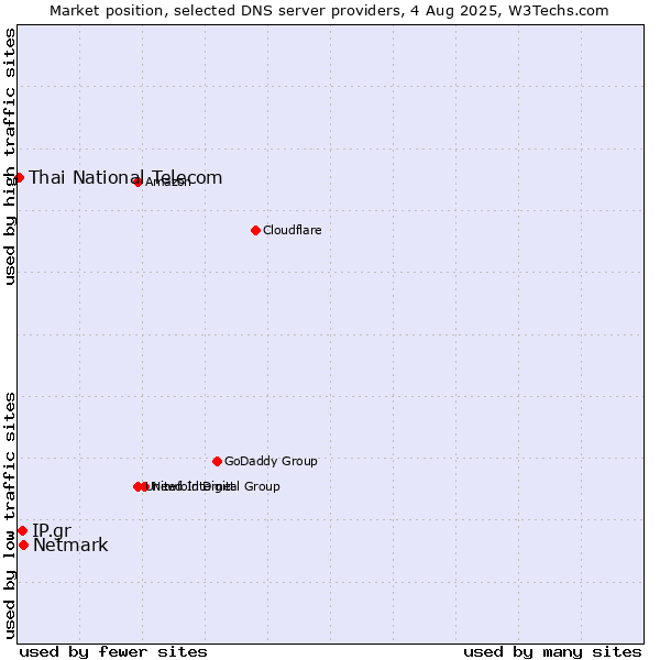 Market position of Netmark vs. IP.gr vs. Thai National Telecom