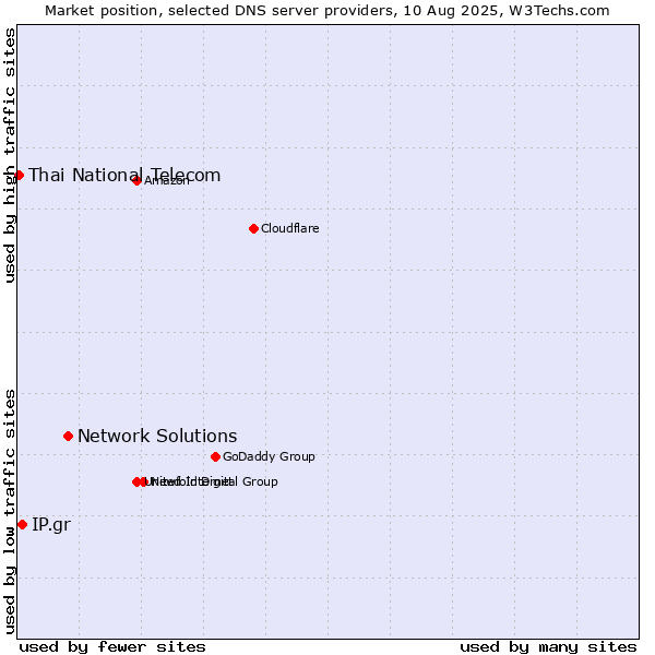 Market position of Network Solutions vs. IP.gr vs. Thai National Telecom