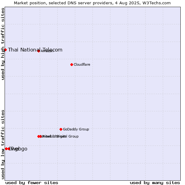 Market position of webgo vs. IP.gr vs. Thai National Telecom