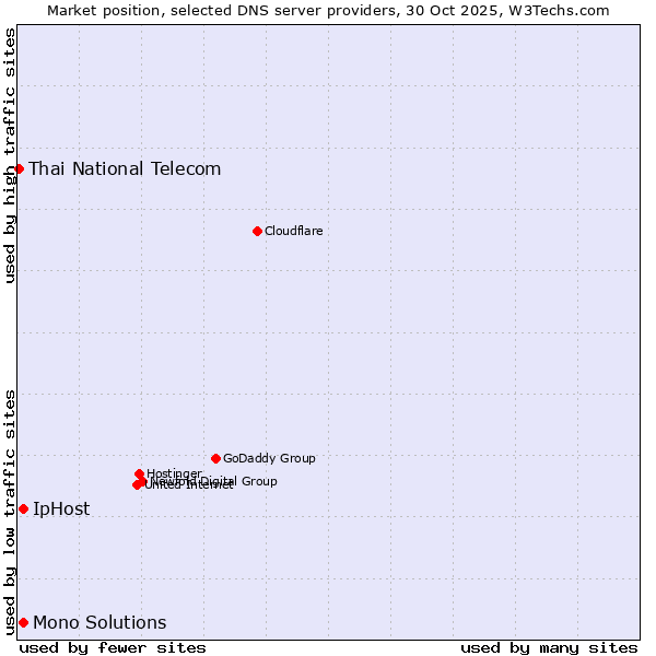 Market position of IpHost vs. Mono Solutions vs. Thai National Telecom