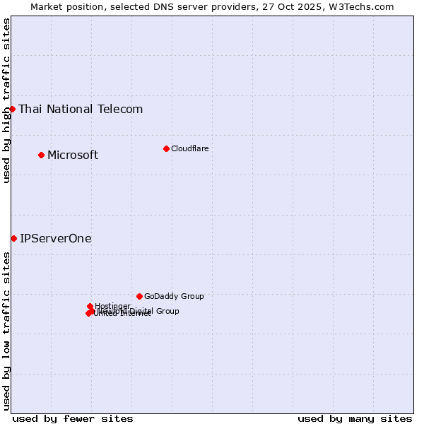 Market position of Microsoft vs. IPServerOne vs. Thai National Telecom