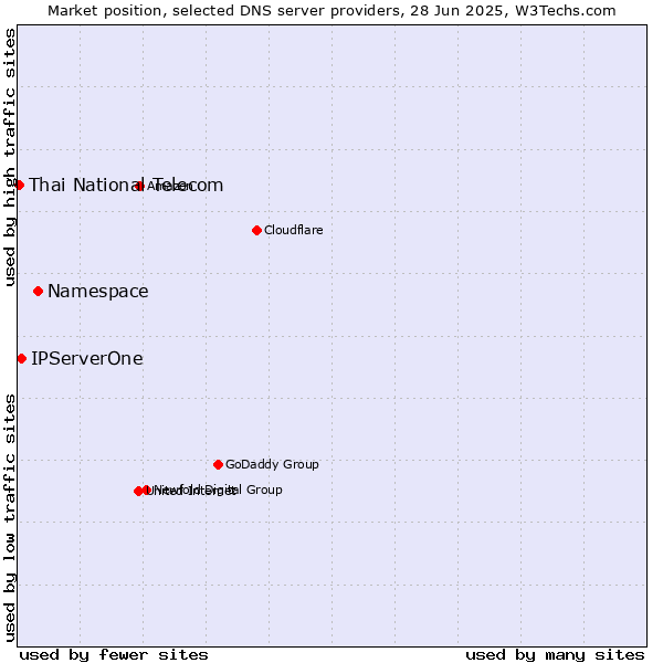 Market position of Namespace vs. IPServerOne vs. Thai National Telecom