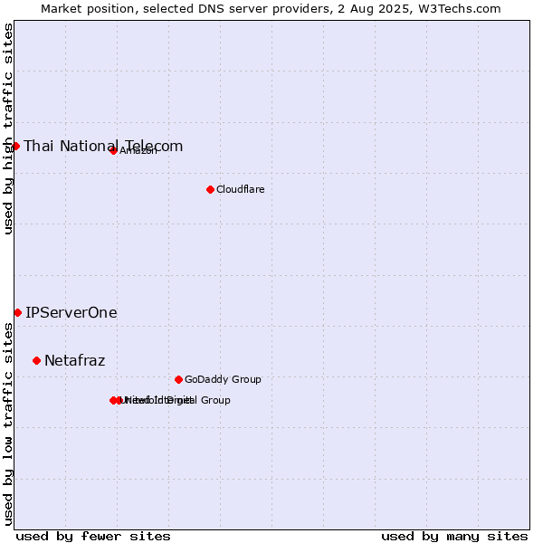 Market position of Netafraz vs. IPServerOne vs. Thai National Telecom
