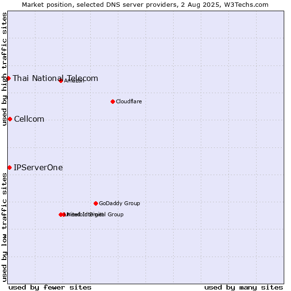 Market position of Cellcom vs. IPServerOne vs. Thai National Telecom
