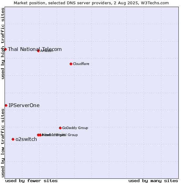 Market position of o2switch vs. IPServerOne vs. Thai National Telecom