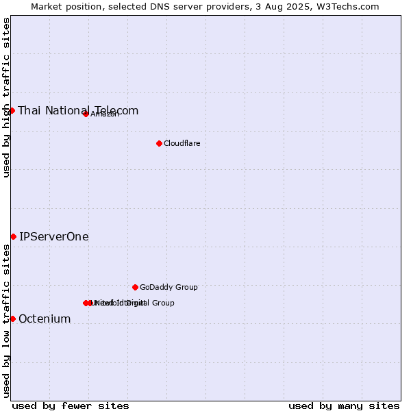 Market position of IPServerOne vs. Octenium vs. Thai National Telecom