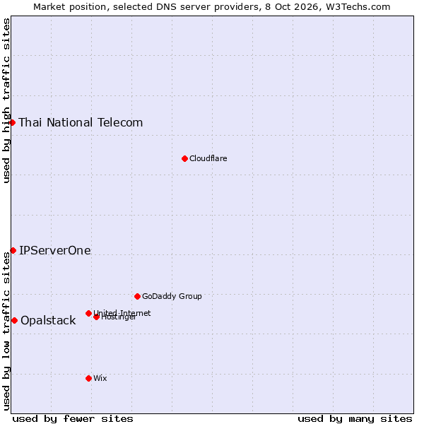 Market position of Opalstack vs. IPServerOne vs. Thai National Telecom