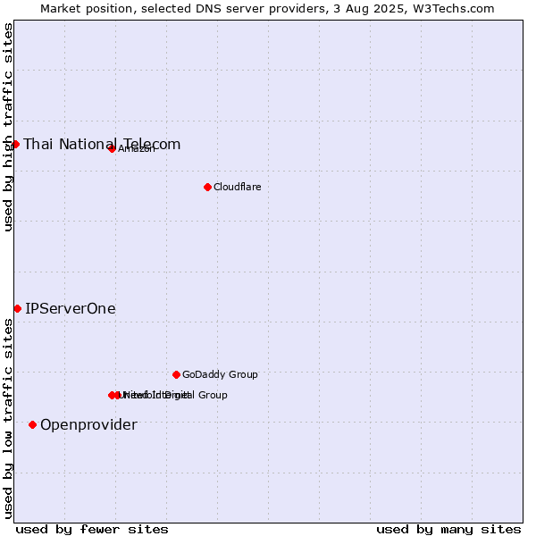 Market position of Openprovider vs. IPServerOne vs. Thai National Telecom
