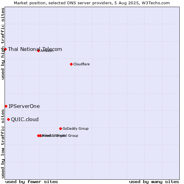 Market position of QUIC.cloud vs. IPServerOne vs. Thai National Telecom
