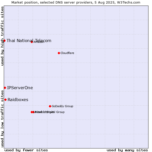 Market position of Raidboxes vs. IPServerOne vs. Thai National Telecom