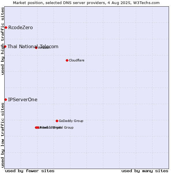 Market position of RcodeZero vs. IPServerOne vs. Thai National Telecom