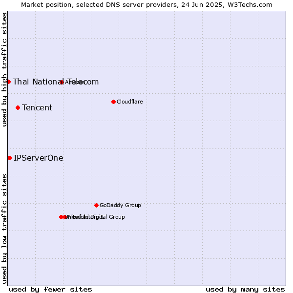 Market position of Tencent vs. IPServerOne vs. Thai National Telecom