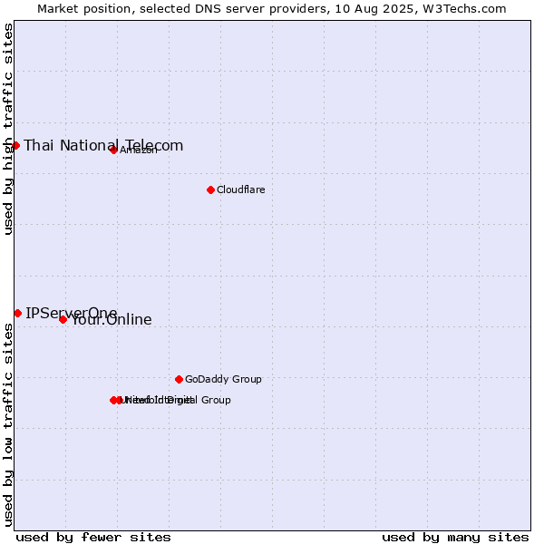 Market position of Your.Online vs. IPServerOne vs. Thai National Telecom