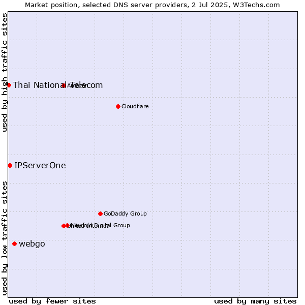Market position of webgo vs. IPServerOne vs. Thai National Telecom